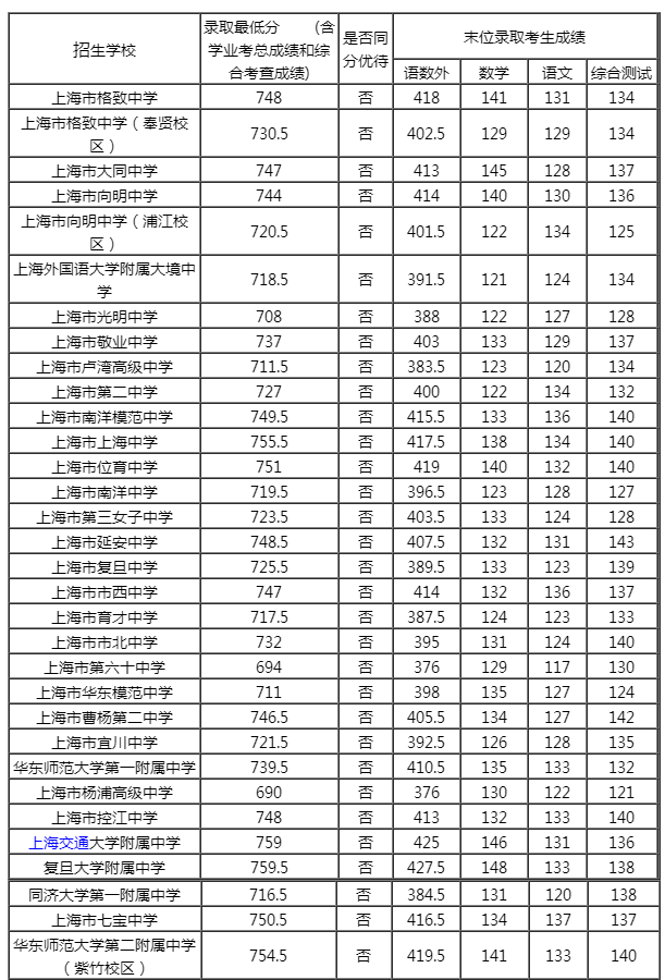 2023上海中考名额到区分数线汇总表(16区)