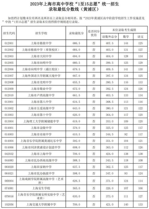2023年上海黄浦区中考各高中录取分数线公布