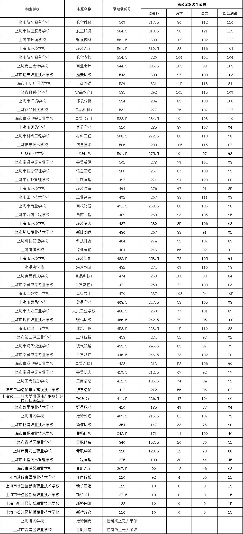 2022年上海市中职校“1至15志愿”统一招生录取最低分数线（松江区）！