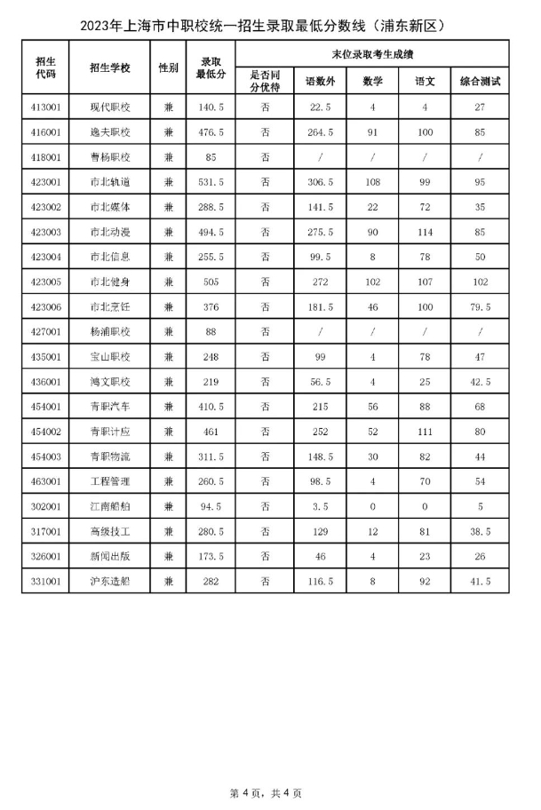 上海浦东2023年中职录取分数线4.png