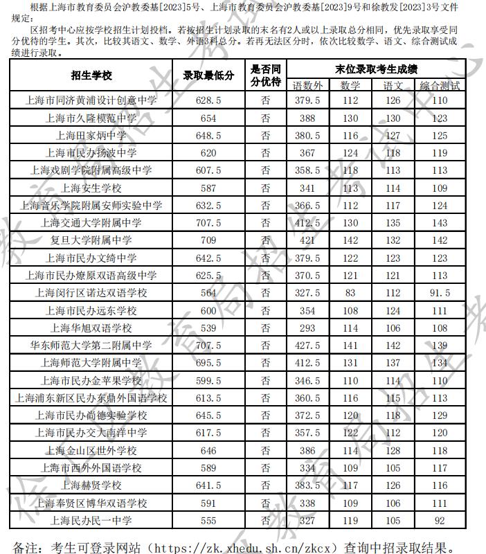 2023年上海市高中学校“1至15志愿”统一招生录取最低分数线（徐汇区）