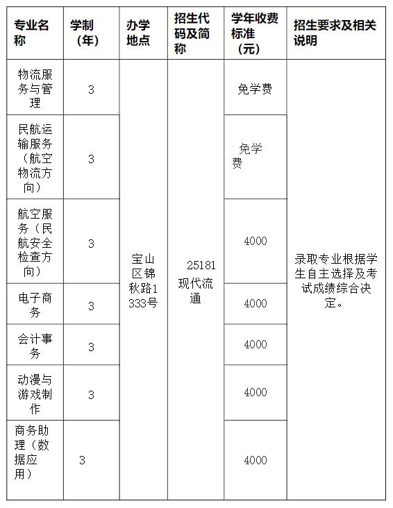 2021年上海市现代流通学校本市自荐生招生简章